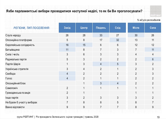 рейтинг партий май 2020 таблица